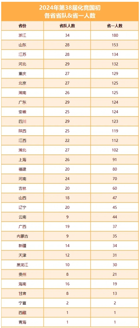 2025年中國化學(xué)奧林匹克決賽省隊隊員選拔方式公布！2.png