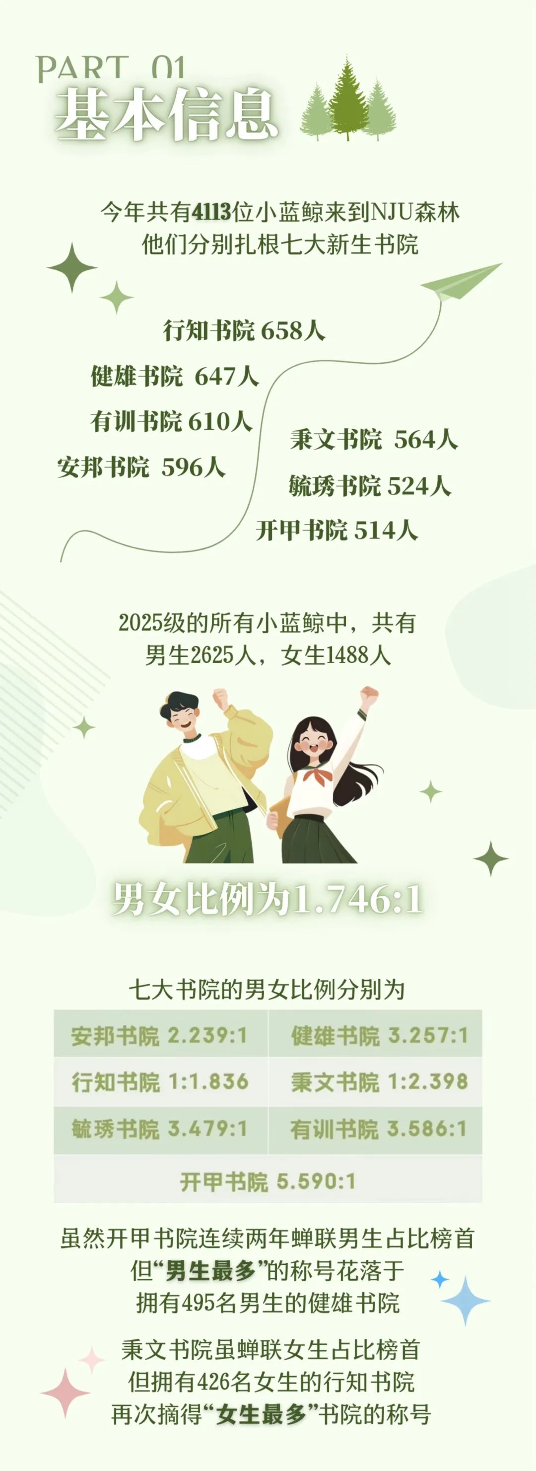 探秘“寶藏新生”！南大2025級本科新生大數(shù)據(jù)出爐.jpg