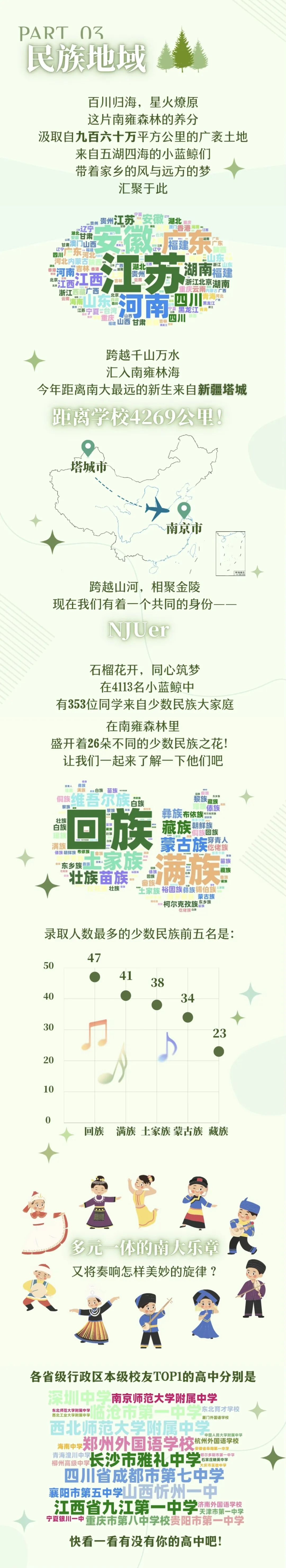 探秘“寶藏新生”！南大2025級本科新生大數(shù)據(jù)出爐3.jpg