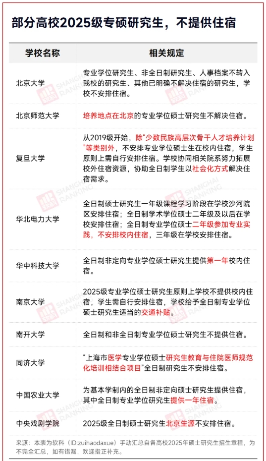 多所大學(xué)明確：專碩，不提供宿舍.png