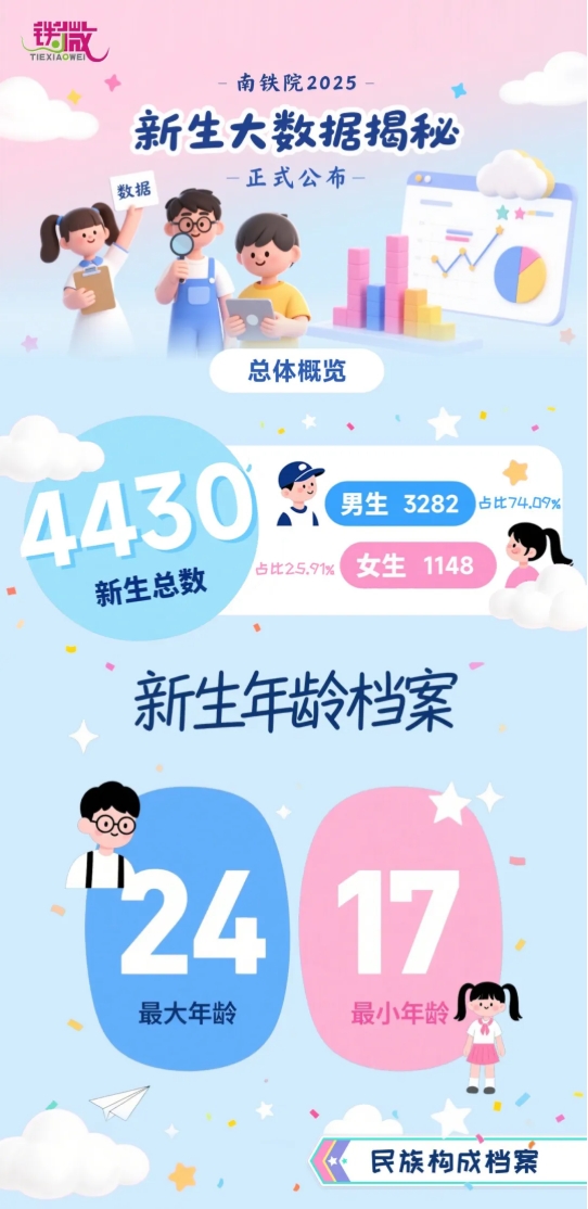 南京鐵道職業(yè)技術(shù)學(xué)院2025屆新生大數(shù)據(jù)揭秘啦！1.png