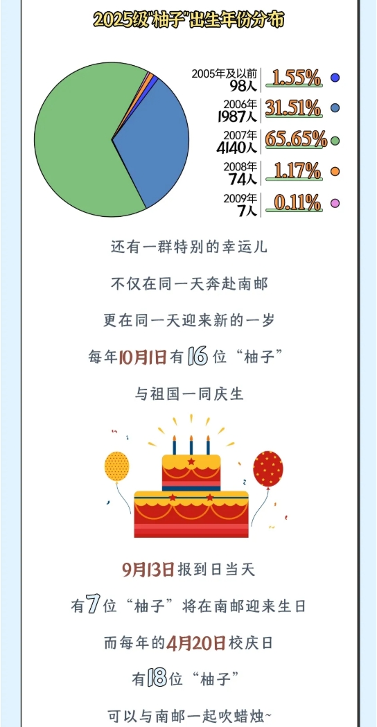 南京郵電大學(xué)2025級(jí)新生大數(shù)據(jù)來了！15.png