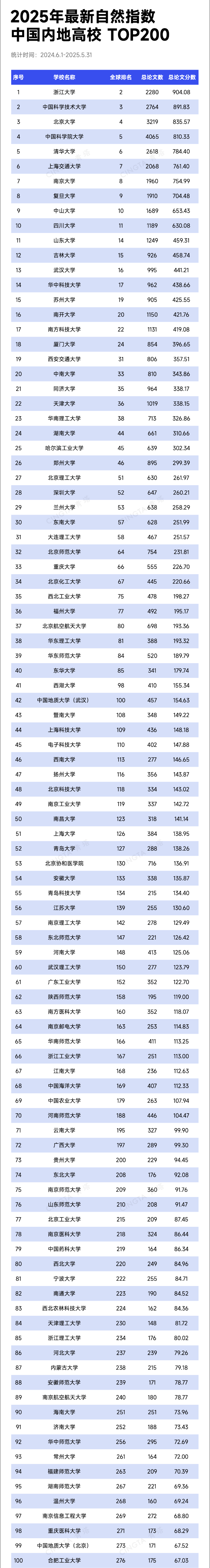 TOP200！最新自然指數(shù)排名，出爐_副本.png