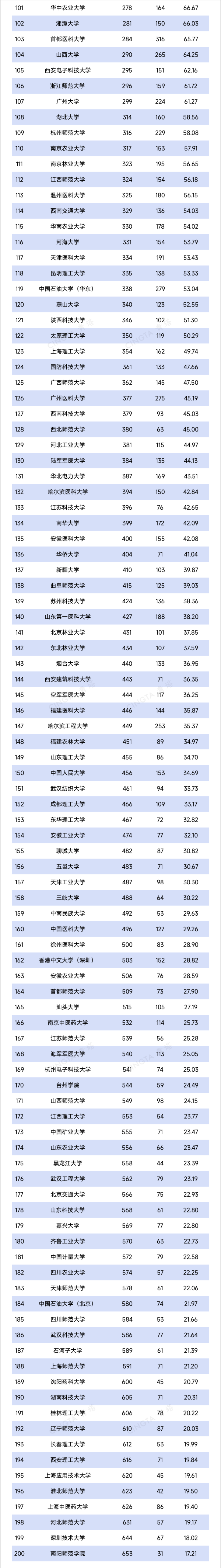 TOP200！最新自然指數(shù)排名，出爐2_副本.png