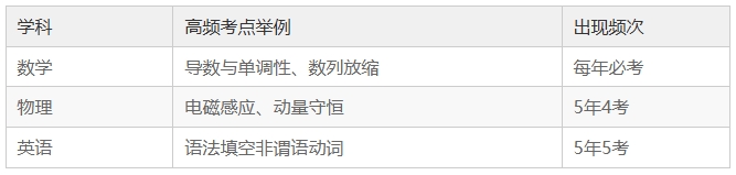 高三一輪復(fù)習(xí)做到這5點(diǎn)，成績(jī)妥妥上漲！2.png
