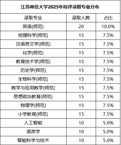 江蘇師范大學綜合評價專業(yè).png