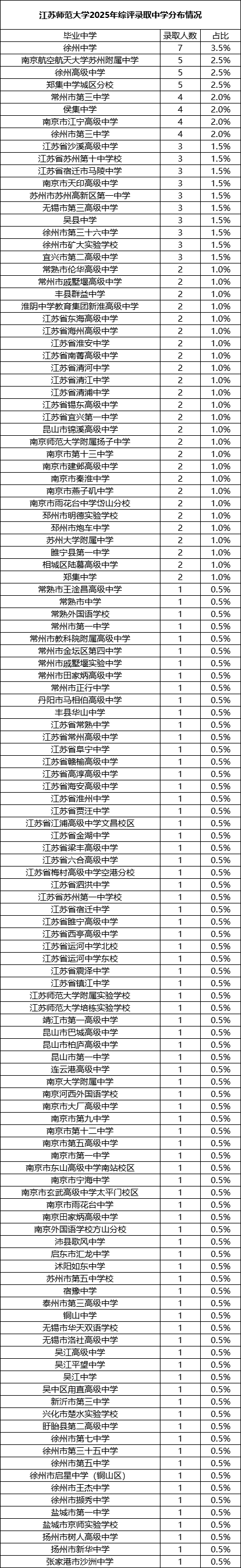 江蘇師范大學綜合評價錄取人數(shù).png