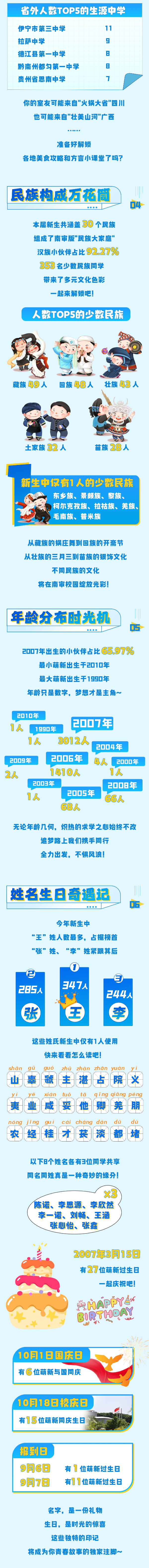 最小15歲？南審2025級新生們大數(shù)據(jù)來了2_副本.png