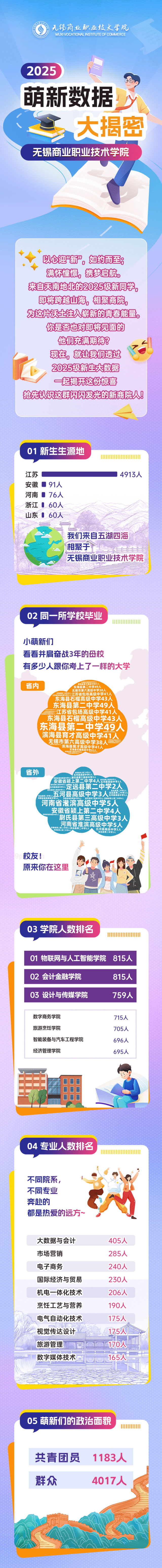 揭秘！無錫商業(yè)職業(yè)技術(shù)學(xué)院2025級新生大數(shù)據(jù)來啦！_01.jpg