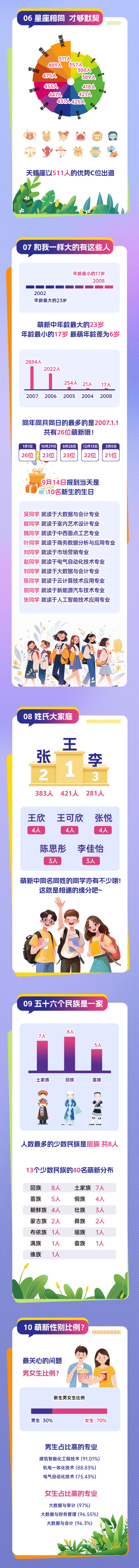 揭秘！無錫商業(yè)職業(yè)技術(shù)學(xué)院2025級新生大數(shù)據(jù)來啦！_02.jpg