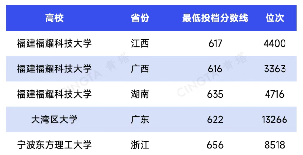 大洗牌！2025高考這些211、雙非院校分?jǐn)?shù)線反超985！6.png