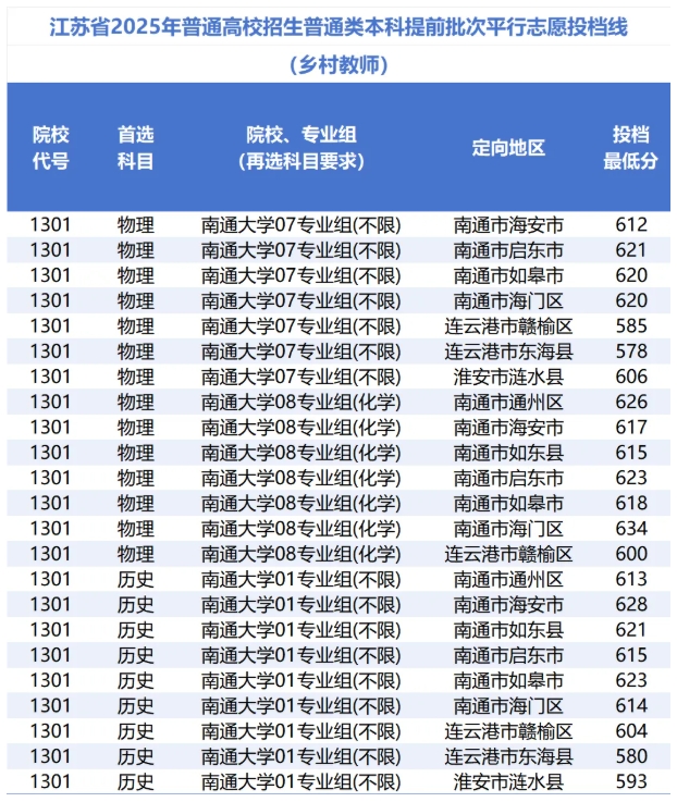不止985，省屬高校也‘卷’多元升學！南通大學2025年最高錄取644分3.png