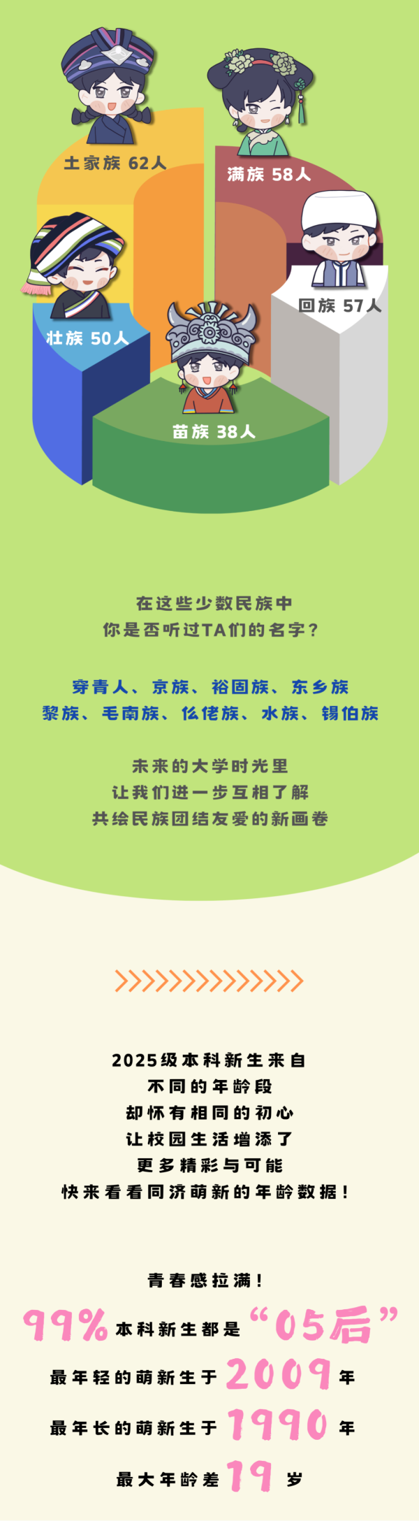 新鮮出爐！2025年同濟(jì)大學(xué)本科生新生大數(shù)據(jù)5_副本.png