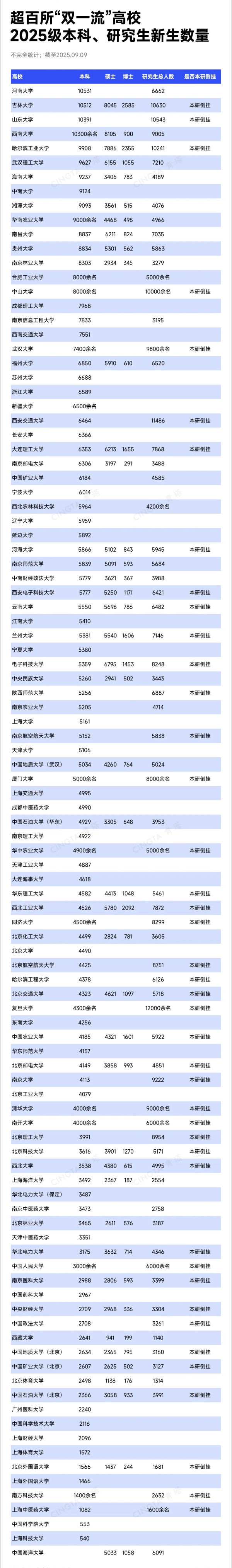 超40所“雙一流”，研究生新生數(shù)超本科_副本.jpg