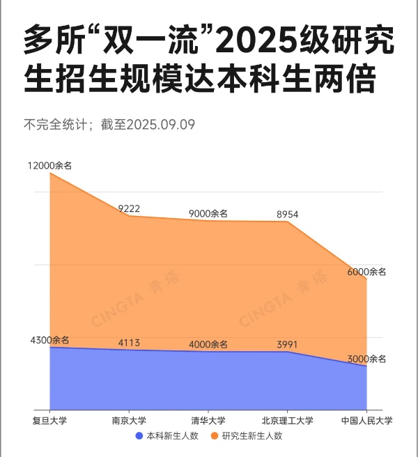 超40所“雙一流”，研究生新生數(shù)超本科3_副本.jpg