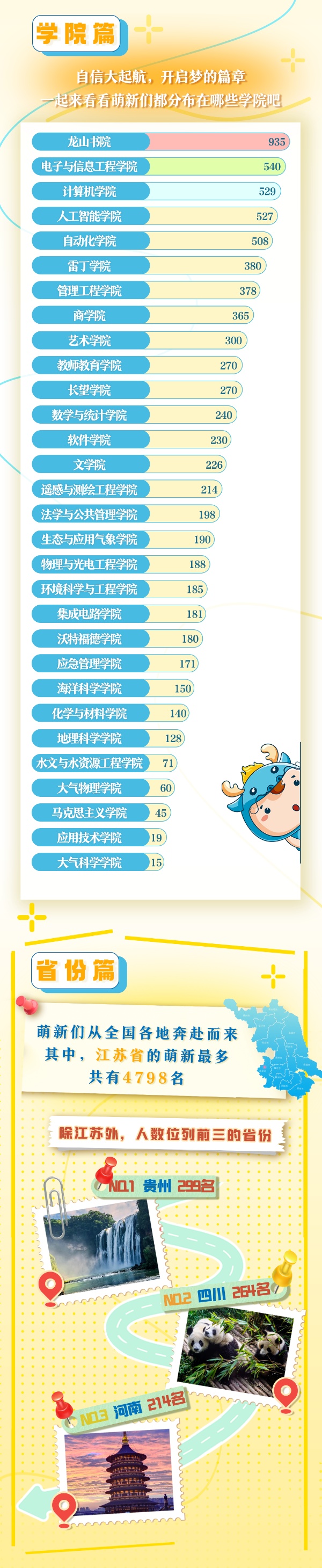 7833人！南京信息工程大學(xué)2025年本科新生大數(shù)據(jù)出爐！2_副本.jpg