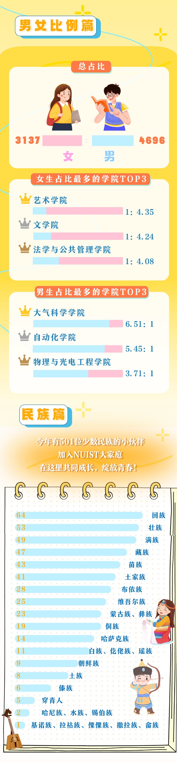 7833人！南京信息工程大學(xué)2025年本科新生大數(shù)據(jù)出爐！3_副本.jpg