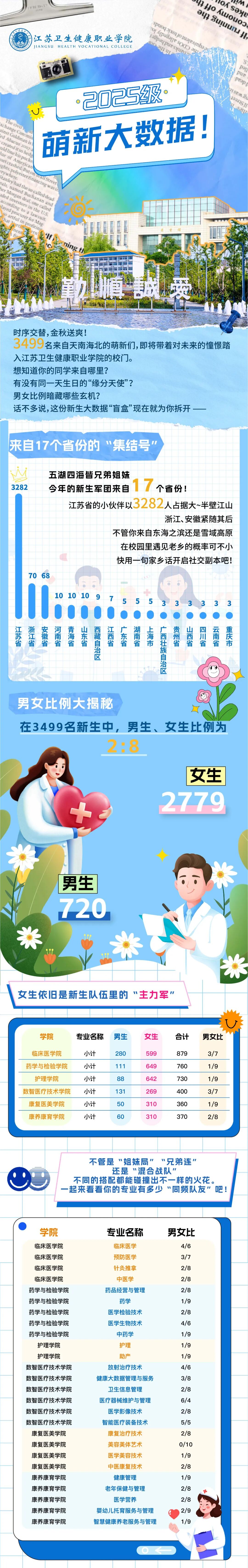 速看！江蘇衛(wèi)生健康職業(yè)學院2025級萌新大數(shù)據(jù)出爐！.jpg