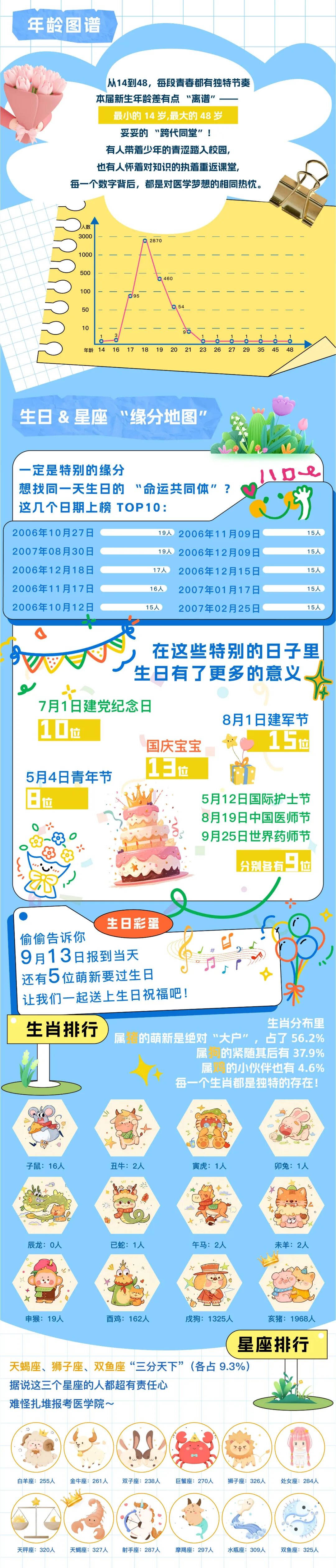 速看！江蘇衛(wèi)生健康職業(yè)學院2025級萌新大數(shù)據(jù)出爐！2.jpg