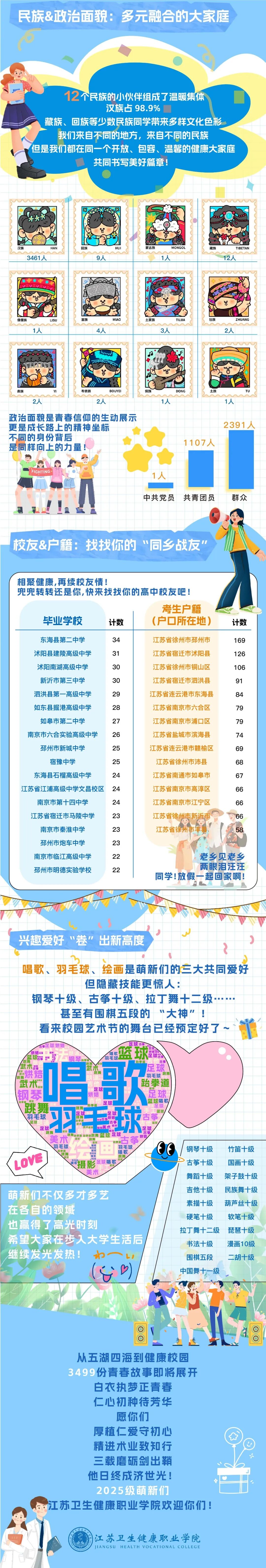 速看！江蘇衛(wèi)生健康職業(yè)學院2025級萌新大數(shù)據(jù)出爐！5.jpg