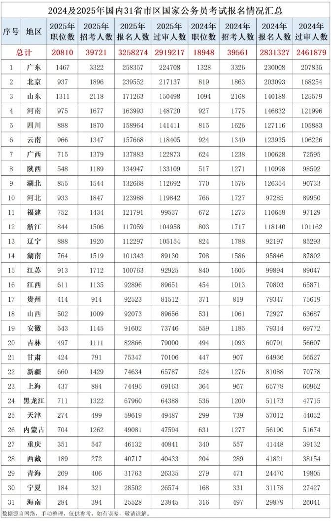 2025年國家公務(wù)員招錄數(shù)據(jù)一覽，哪個(gè)省的學(xué)生對(duì)編制最偏愛？2.png