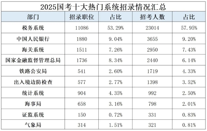 2025年國家公務(wù)員招錄數(shù)據(jù)一覽，哪個(gè)省的學(xué)生對(duì)編制最偏愛？3.png