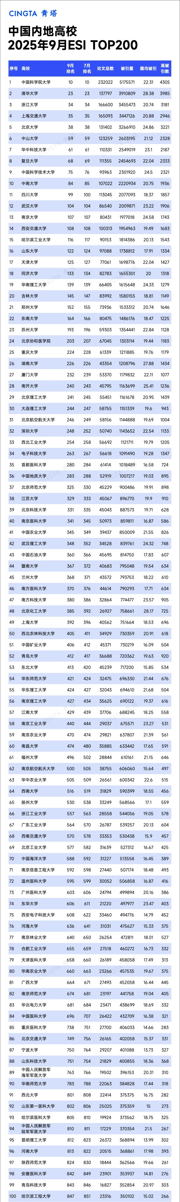 Top200！最新ESI排名數(shù)據(jù)，發(fā)布_副本.jpg