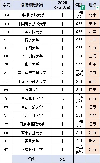 江蘇郵政2026屆校園招聘正式啟動(dòng)！附2025年錄用生源6_副本.jpg