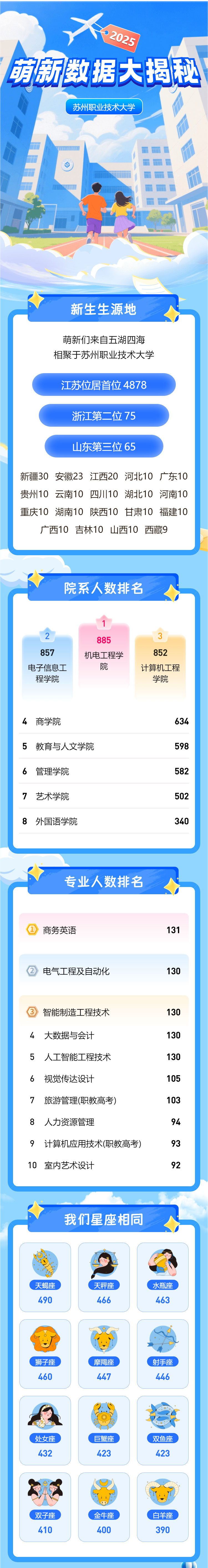 最小16歲！蘇州市職業(yè)大學(xué)2025新生大數(shù)據(jù)來(lái)嘍_01.jpg