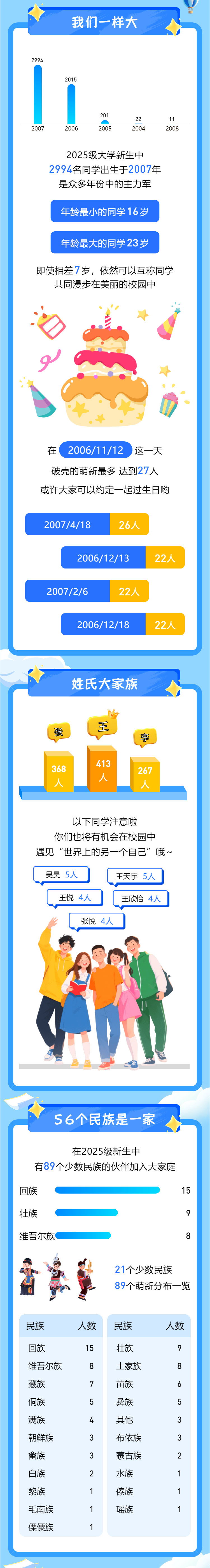 最小16歲！蘇州市職業(yè)大學(xué)2025新生大數(shù)據(jù)來(lái)嘍_02.jpg