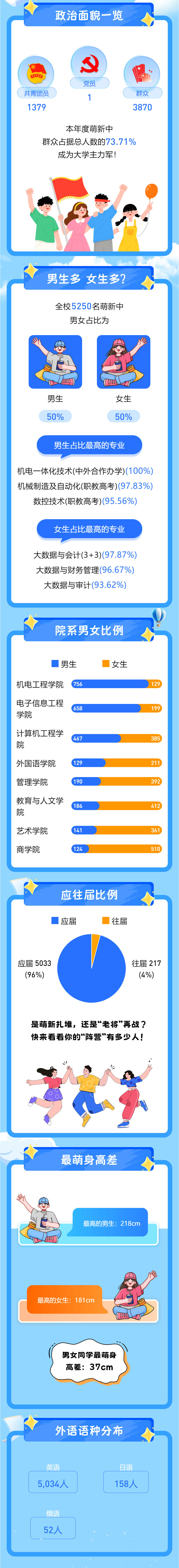 最小16歲！蘇州市職業(yè)大學(xué)2025新生大數(shù)據(jù)來(lái)嘍_03.jpg