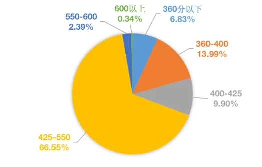 四六級(jí)通過(guò)率低于40%？！有人已開(kāi)始“8戰(zhàn)”…你到第幾關(guān)了？3.png