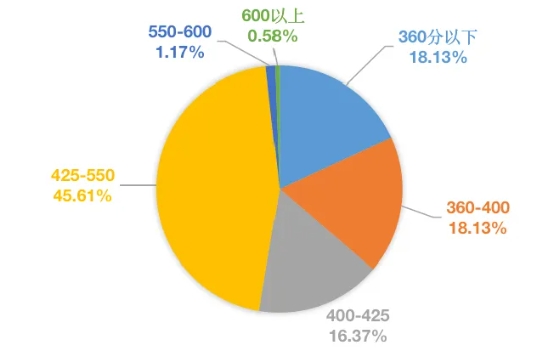 四六級(jí)通過(guò)率低于40%？！有人已開(kāi)始“8戰(zhàn)”…你到第幾關(guān)了？5.png