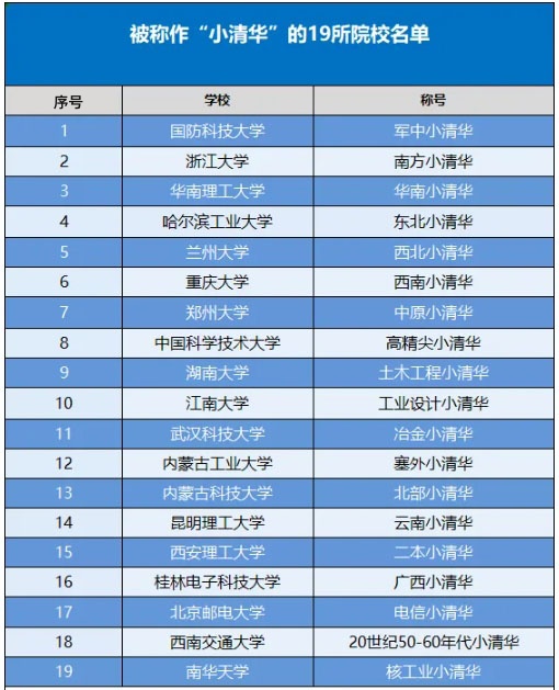 19所被稱為“小清華”的高校盤(pán)點(diǎn)，考上一所都賺了_副本.jpg