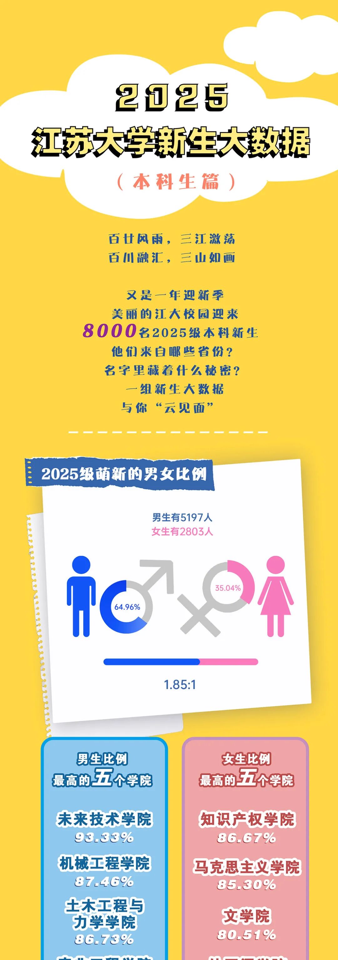 2025級(jí)本科新生大數(shù)據(jù)：“10后”閃亮登場(chǎng)！.jpg