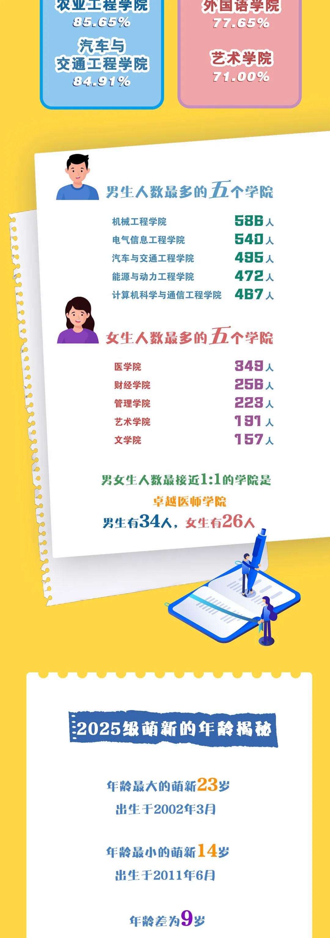 2025級(jí)本科新生大數(shù)據(jù)：“10后”閃亮登場(chǎng)！2.jpg