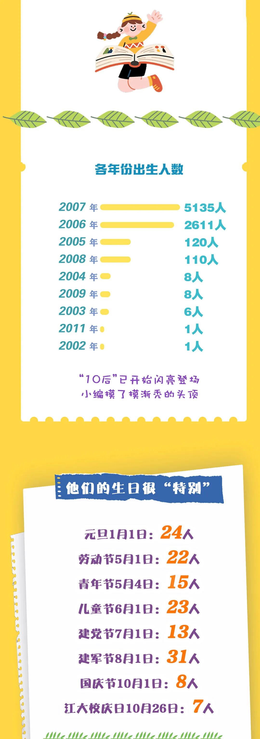 2025級(jí)本科新生大數(shù)據(jù)：“10后”閃亮登場(chǎng)！3.jpg