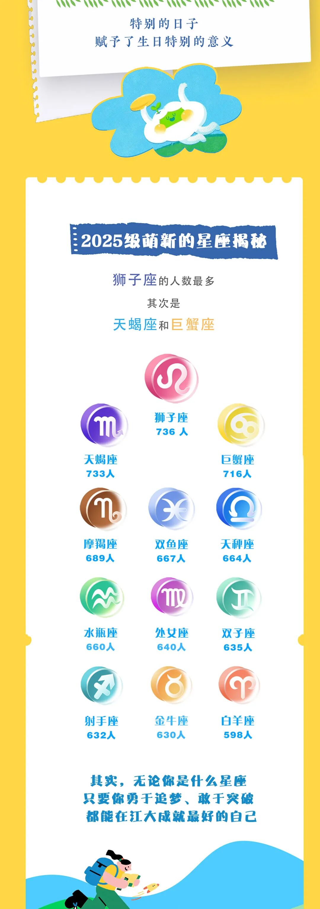 2025級(jí)本科新生大數(shù)據(jù)：“10后”閃亮登場(chǎng)！6.jpg