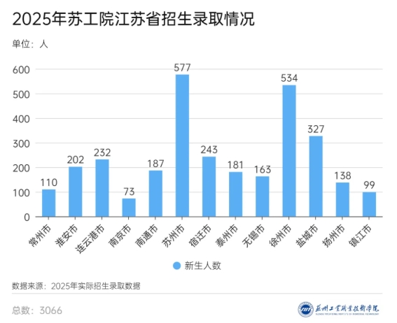 蘇州工業(yè)職業(yè)技術(shù)學(xué)院2025年新生大數(shù)據(jù)來(lái)啦！2.png