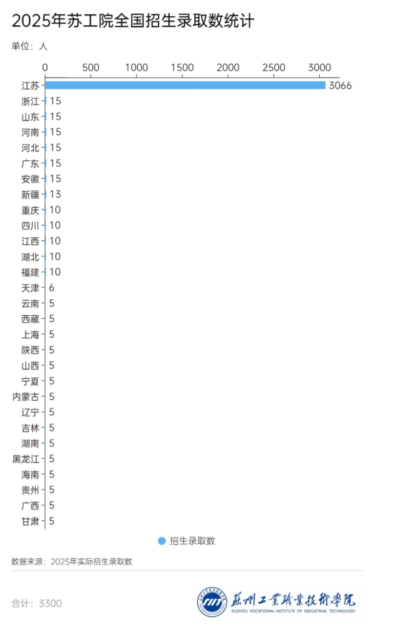蘇州工業(yè)職業(yè)技術(shù)學(xué)院2025年新生大數(shù)據(jù)來(lái)啦！3.png