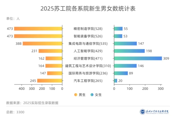 蘇州工業(yè)職業(yè)技術(shù)學(xué)院2025年新生大數(shù)據(jù)來(lái)啦！11.png