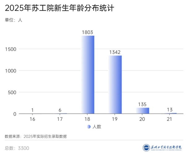 蘇州工業(yè)職業(yè)技術(shù)學(xué)院2025年新生大數(shù)據(jù)來(lái)啦！12.png