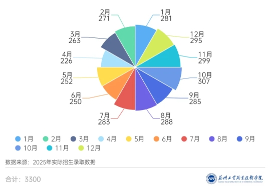 蘇州工業(yè)職業(yè)技術(shù)學(xué)院2025年新生大數(shù)據(jù)來(lái)啦！15.png
