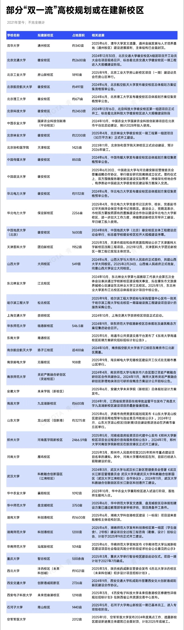 多所“雙一流”高校，啟用新校區(qū)！2_副本.jpg