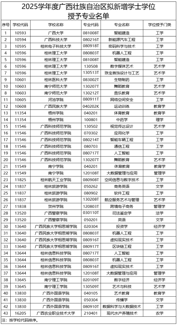 審核通過，20所高校擬新增學(xué)位點2.png