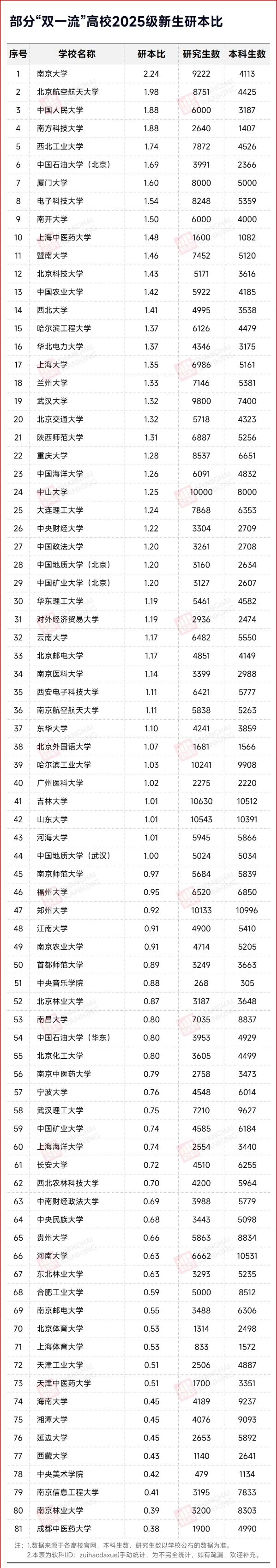 最高38倍！近20所985，本研倒掛！3_副本.jpg