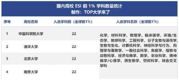 新突破！南京大學22個ESI學科全部進入全球前1%.png