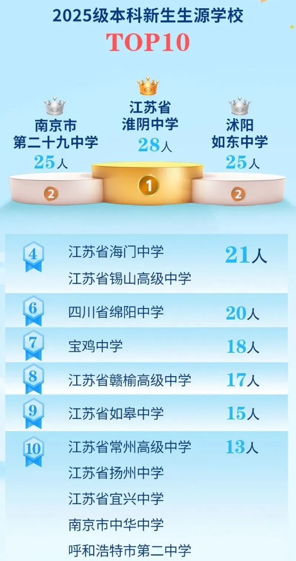 江蘇高校2025年錄取生源排行榜！各校錄取TOP1高中是誰？2.png
