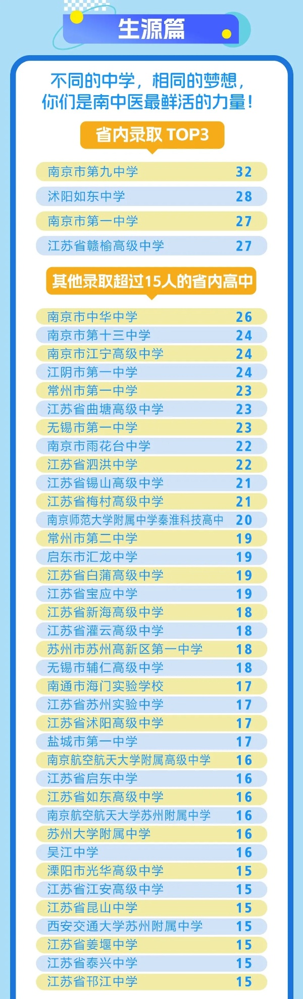 江蘇高校2025年錄取生源排行榜！各校錄取TOP1高中是誰？7_副本.jpg