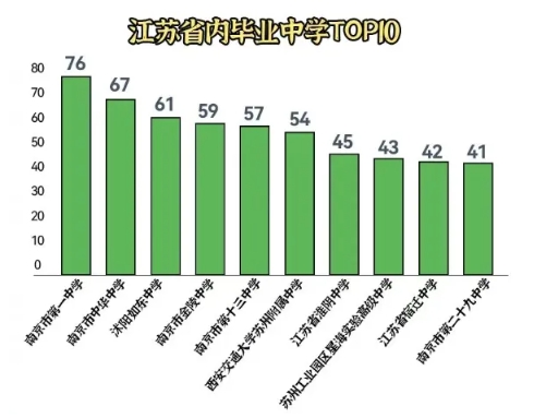 江蘇高校2025年錄取生源排行榜！各校錄取TOP1高中是誰？8.png
